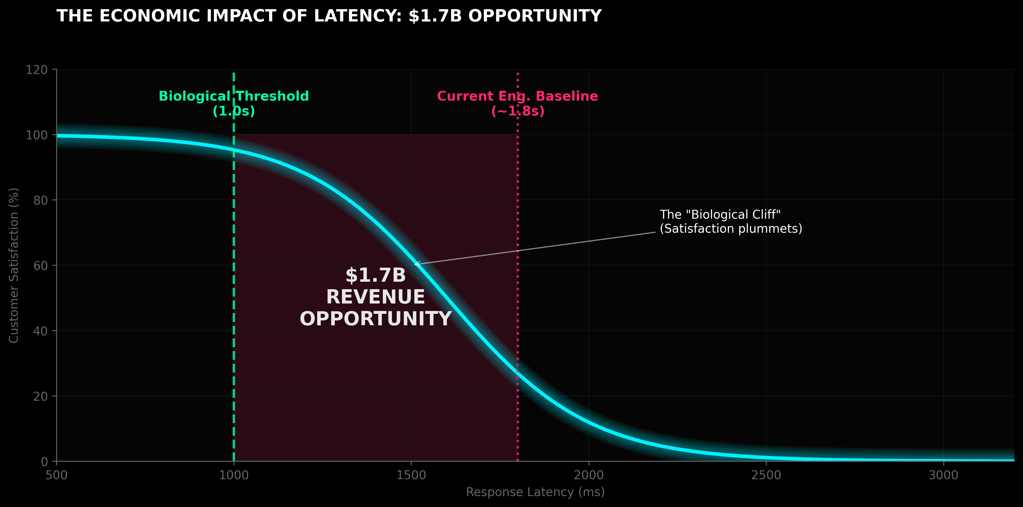 Human Latency Perpection Thresholds & Revenue Impact